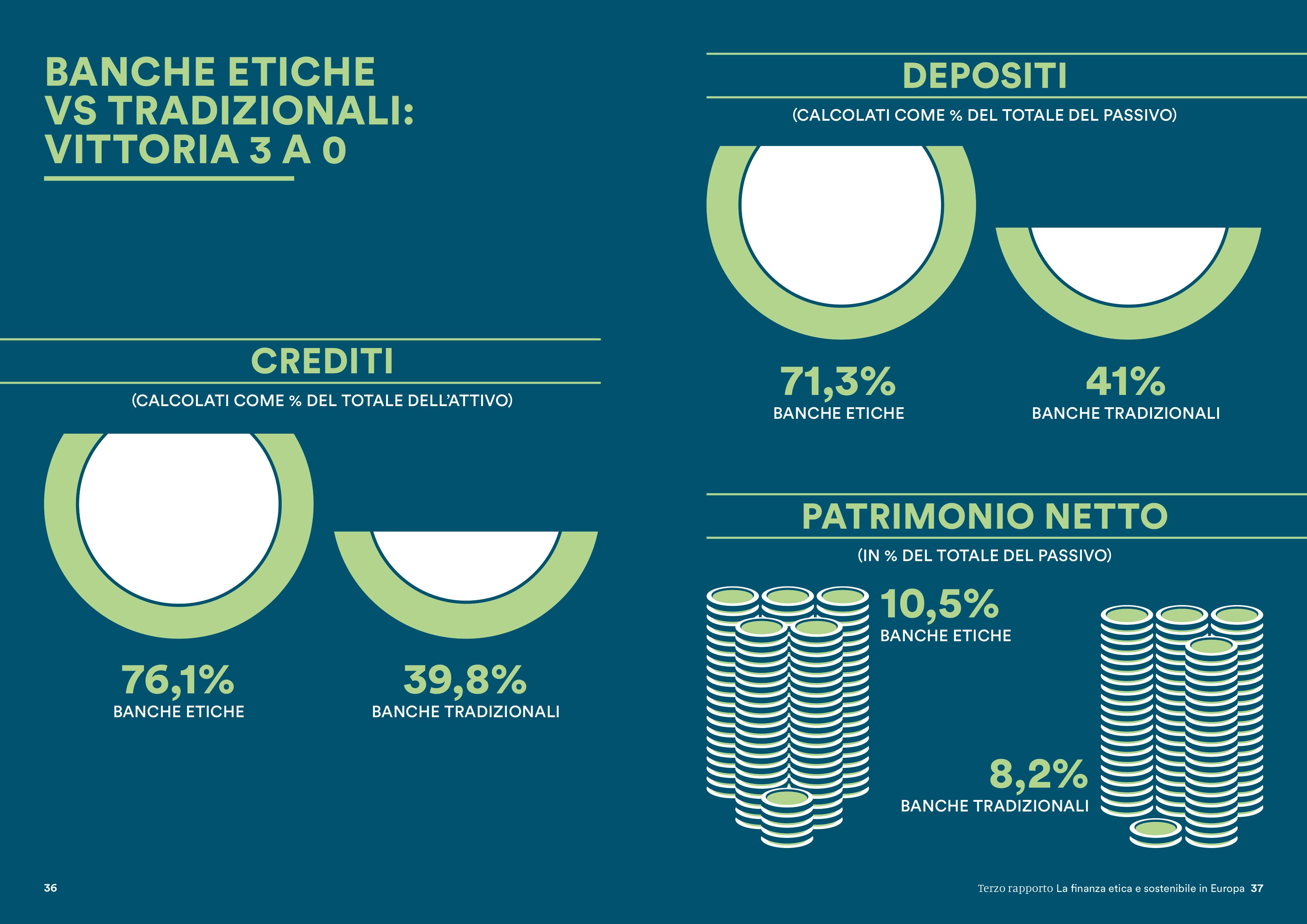 Confronto tra Banche Etiche europee e sistema bancario